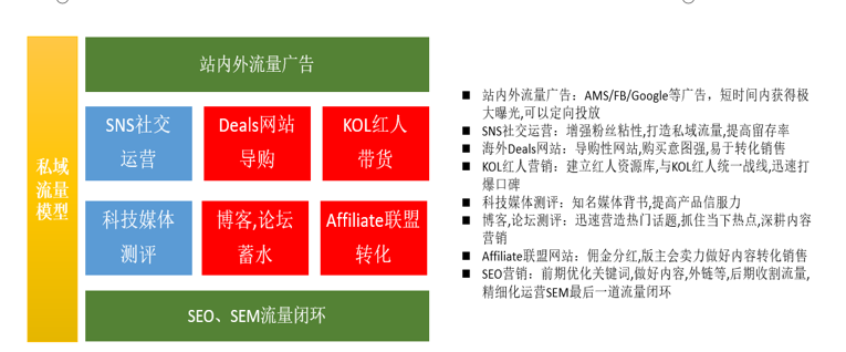 DTC独立站多渠道流量运营策略私享会