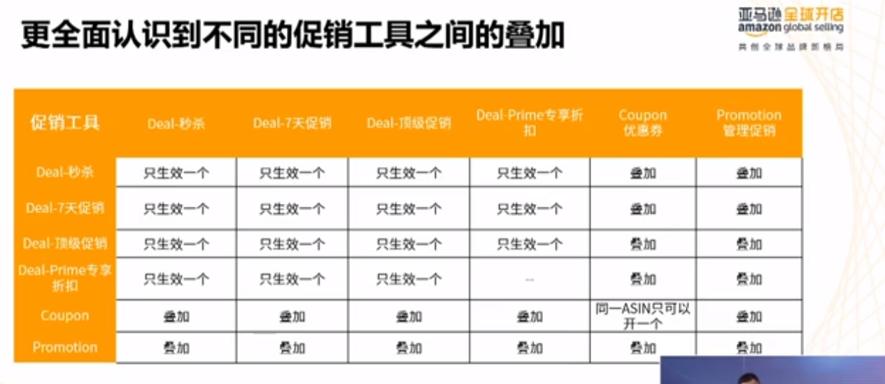 干货！亚马逊找关键词的方法及优惠券的使用