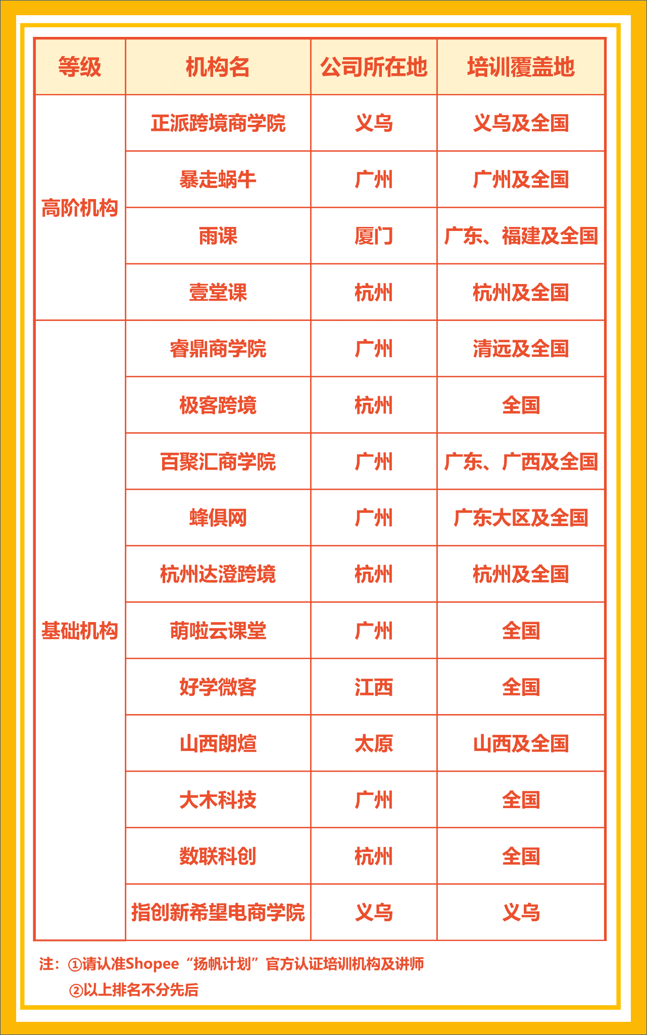 重要通知：请警惕以下虚假培训机构，认准Shopee官方渠道免费入驻！
