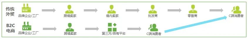 一篇文章带你读懂跨境电商最新政策，中国卖家看过来~