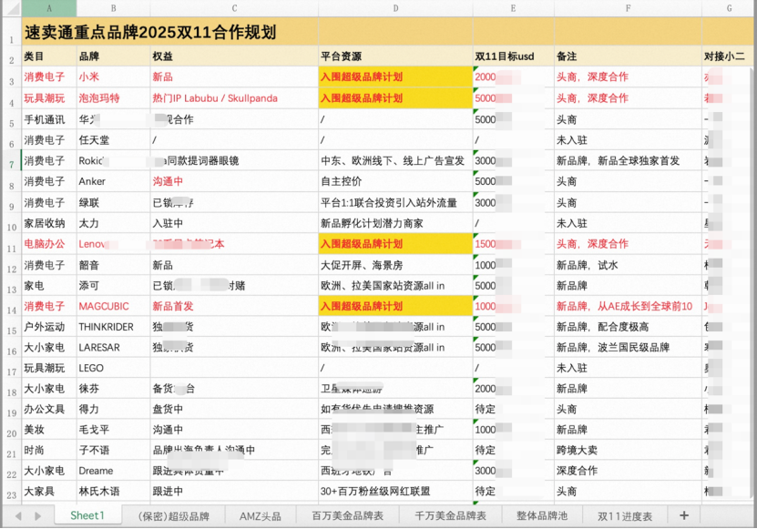 一份重磅合作名单，曝出今年亚马逊大卖黑五的新机会？