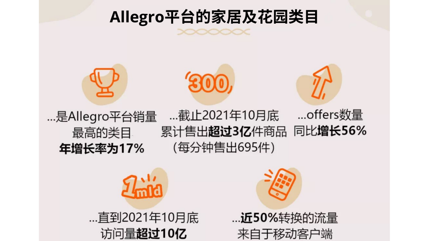 Allegro家居及花园类目促销活动火热进行中，并发布流行趋势报告供您选品！