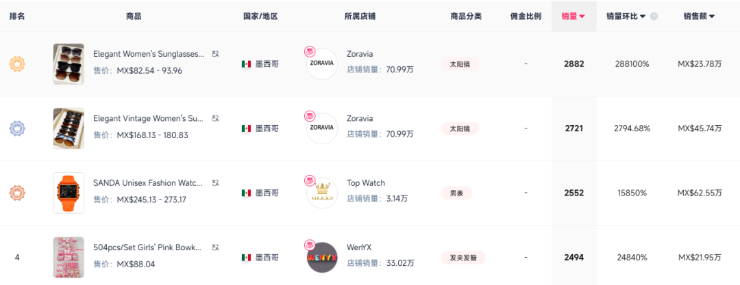 月销187万，这一夏日时尚单品在TikTok多国爆火
