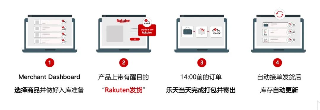 独特的海外仓模式，哪些产品适合入仓？