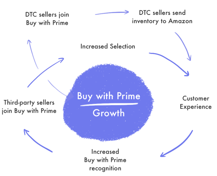 反向吸引Shopify卖家,亚马逊新推Buy with Prime服务