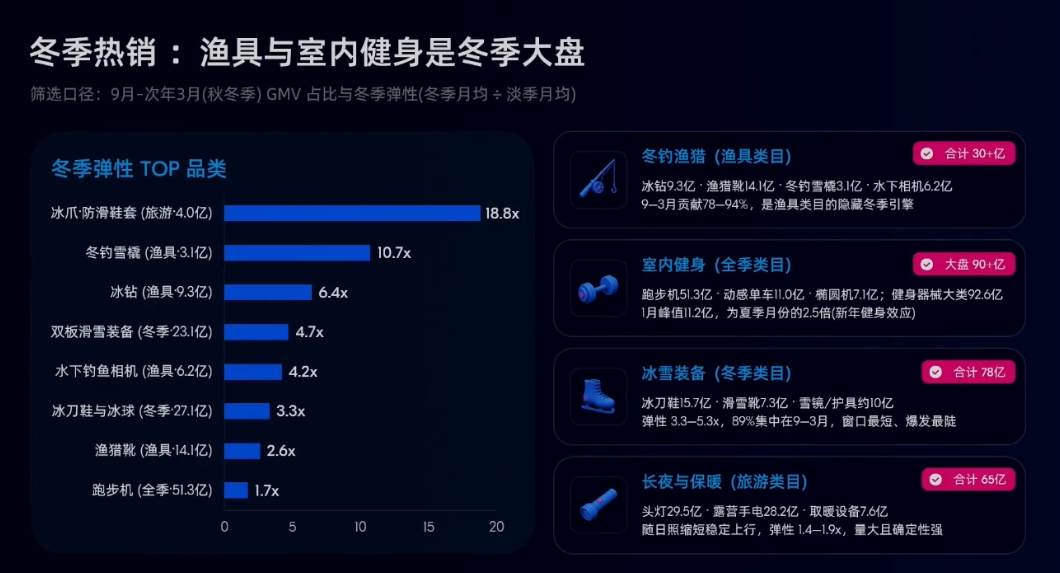 电子红利退潮！俄罗斯这些类目正在集中爆发