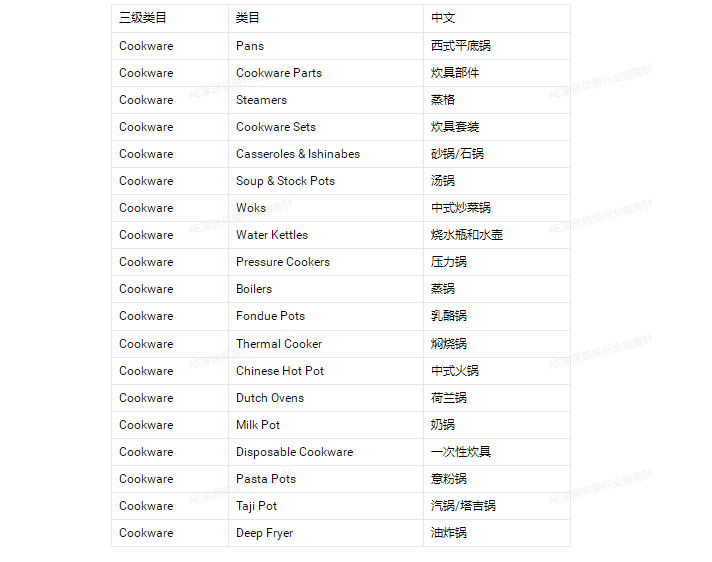 一文读懂~2022年速卖通家居重点补品类目需求