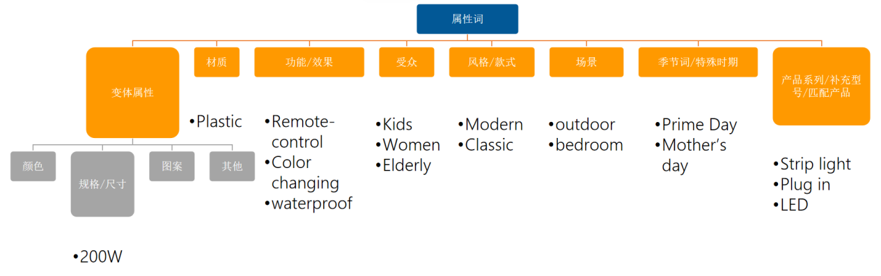 学会将关键词这样分类，构建词库更加丝滑