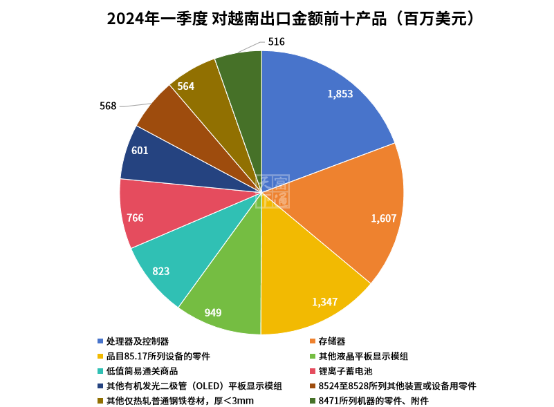 最高暴涨884%！出口TOP市场，这些商品卖爆了！