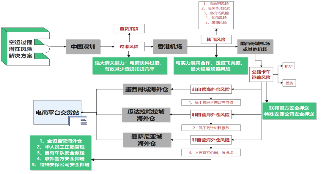 如何有效避开墨西哥跨境物流的各种“坑”?