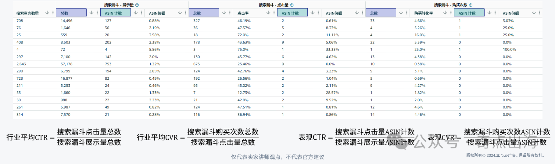 亚马逊广告有曝光没点击？有点击没转化？原来是这些细节出了问题！