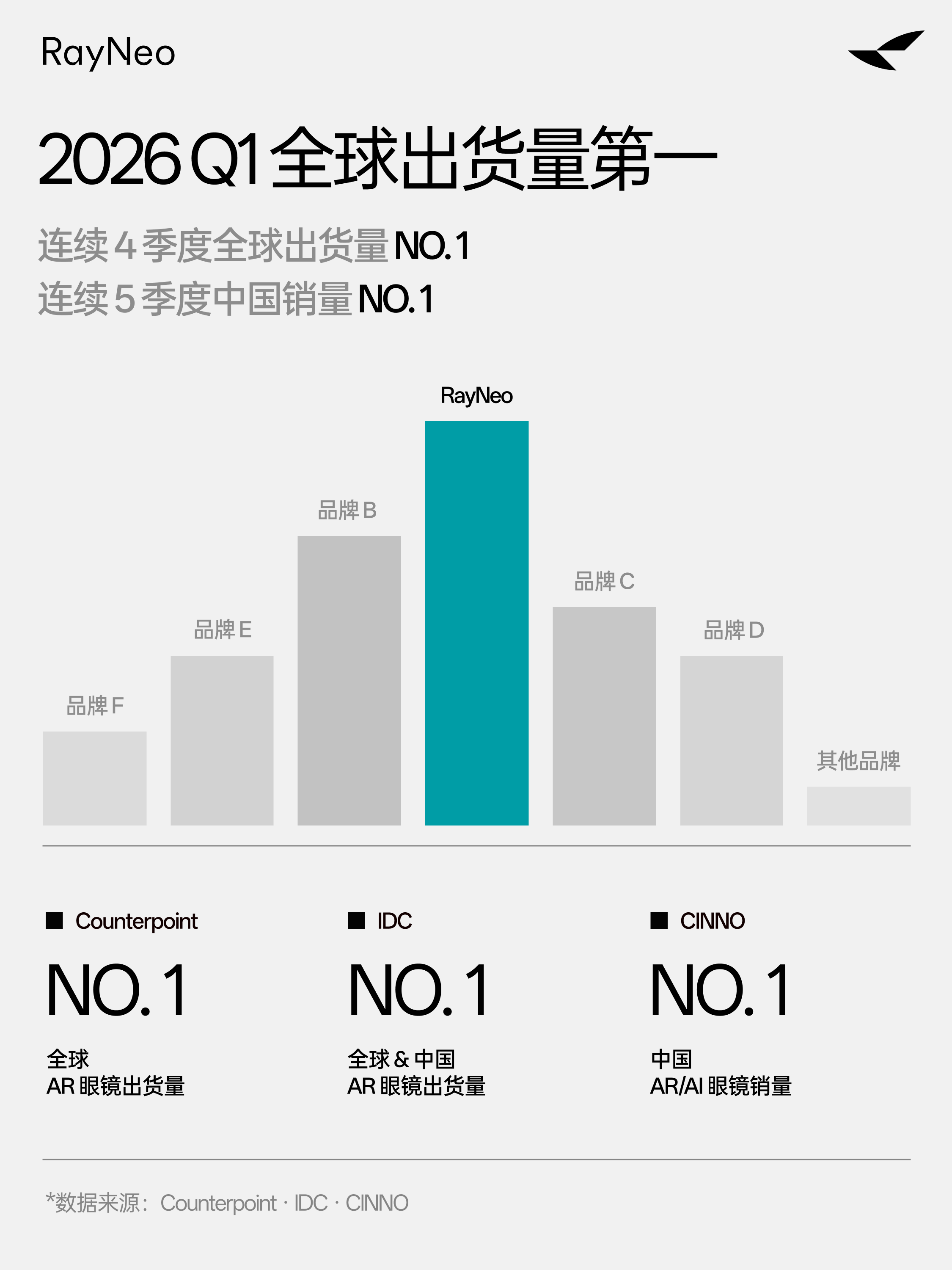 2026年AR+智能眼镜市场玩家大洗牌,雷鸟创新晒出Q1全球出货量成绩单