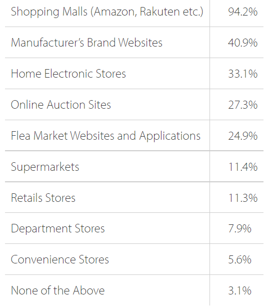 7大电商平台，10大热门购物类别，2022年日本电商市场报告
