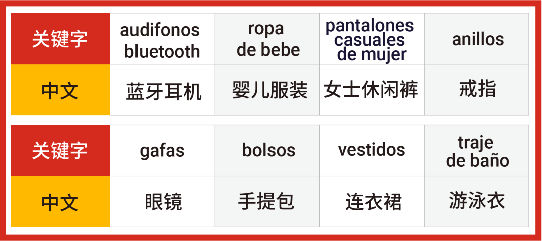 搶贏拉美: 智利和哥倫比亞市場(chǎng)"錢"景無(wú)限, 最新熱搜詞分享