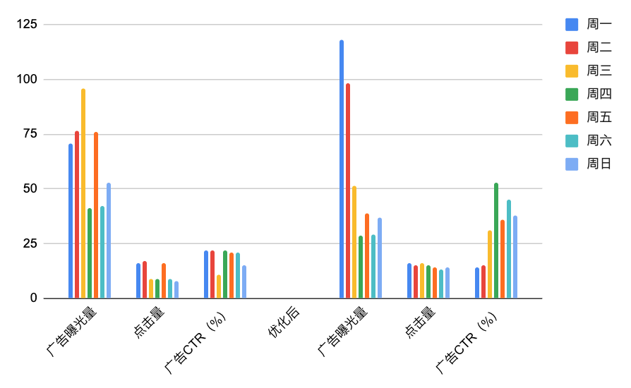 实战12:小白与亚马逊资深运营的差别:正确评估关键词优化效果!