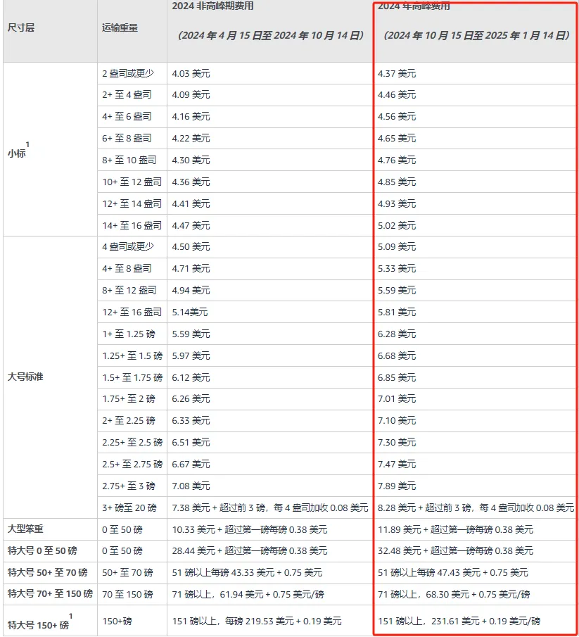 亚马逊旺季又新增一项费用！卖家：利润又降了