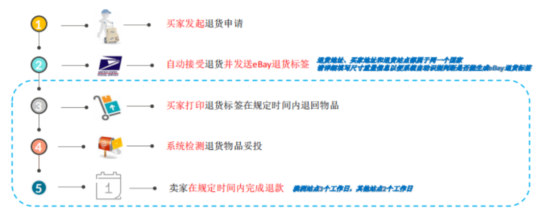 旺季维稳“订单潮”!三招教你高效处理退货