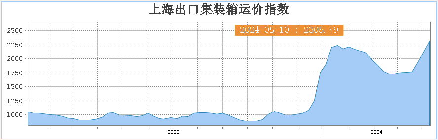 涨到万元！海运价格飙疯了