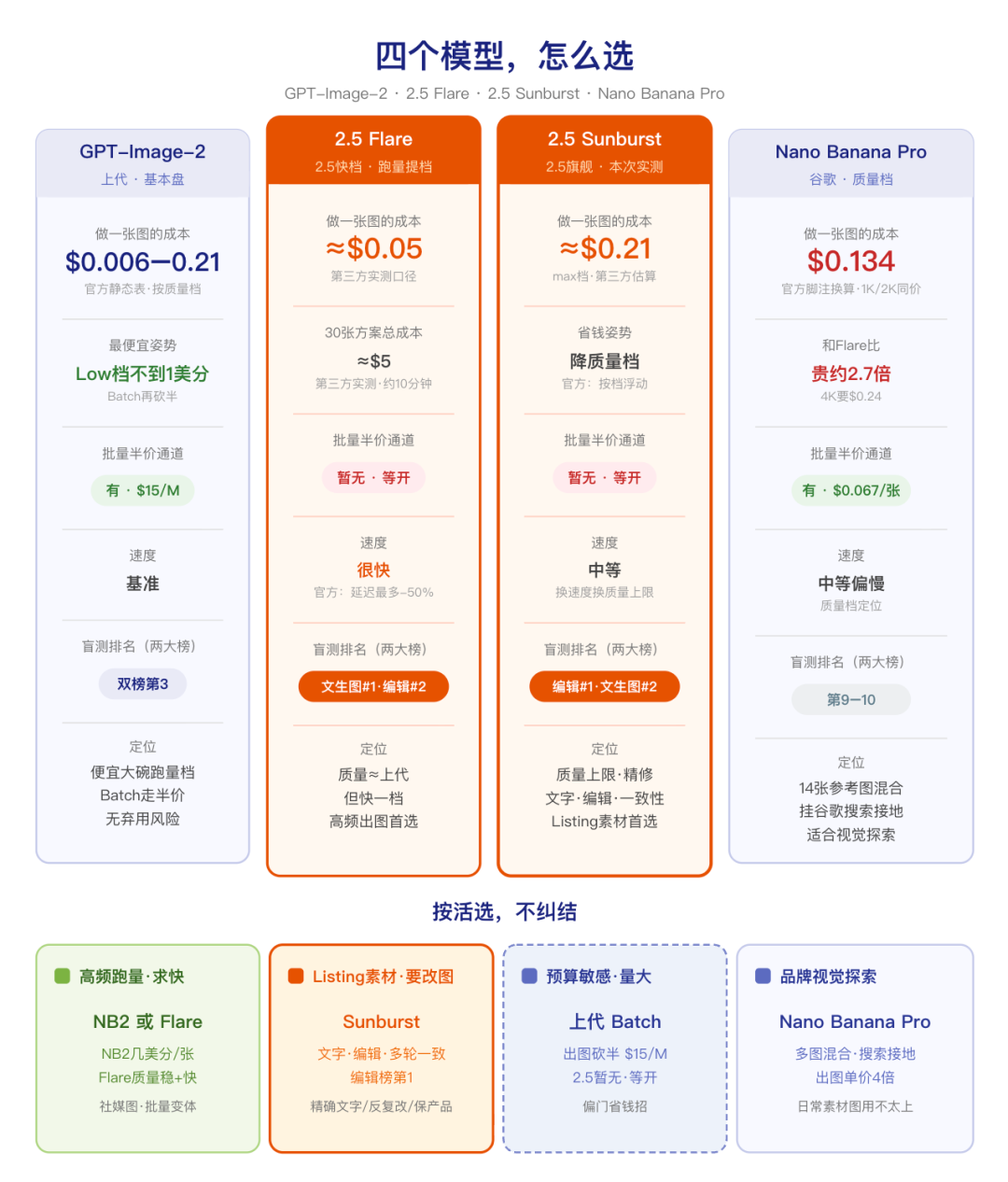 实测GPT-Image-2.5:用一张白底图跑完13个电商素材场景,比2.0强在哪?(附提示词)