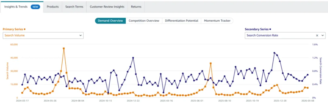 亚马逊升级版选品工具解锁 2026世界杯选品商机