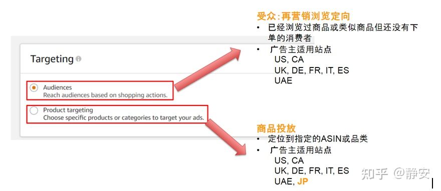 还傻傻分不清楚亚马逊SD广告和DSP广告？ 一文带你看到展示型推广广告