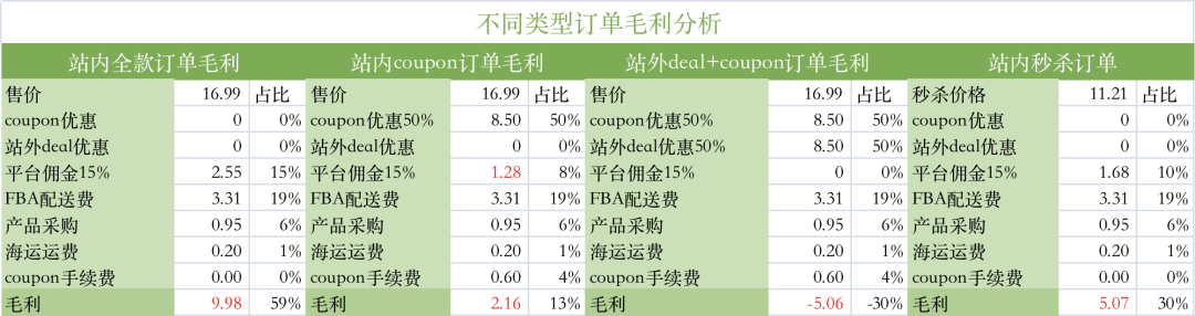 100%OFF日出千单还能赚钱?这种站外Deal玩法你也学得会
