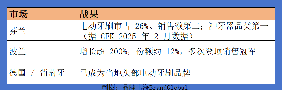 在飞利浦的后院,一家深圳公司抢下了26%的市场份额