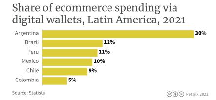 2022年拉丁美洲電商市場報告