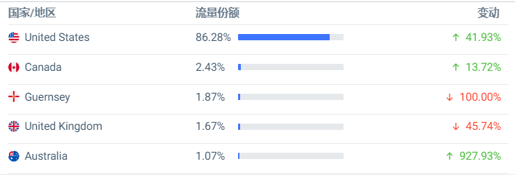 2个月销售1000万美金，中国小伙在美国做了个头部品牌