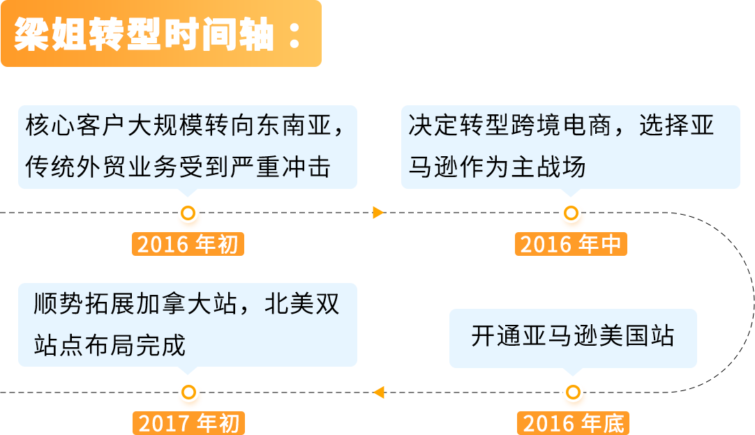 从被迫转型到年入百万美金，她如何在亚马逊闯出一片新天地？