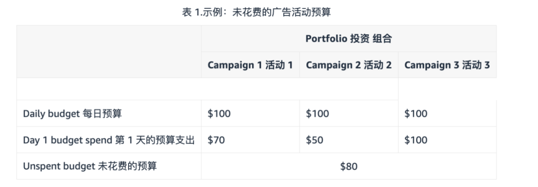 亚马逊近期几个重要功能更新，涉及广告和优惠券