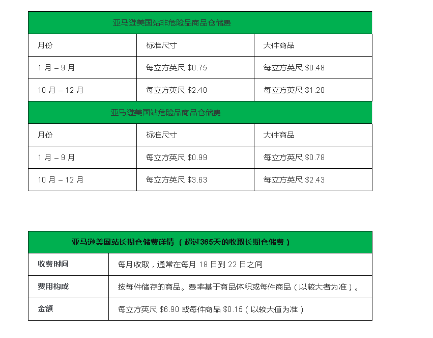 重要通知：亚马逊美国站配送费上涨啦