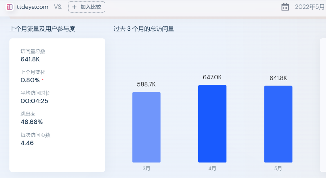 上线一周就破300万单，这个独立站真有“眼力”