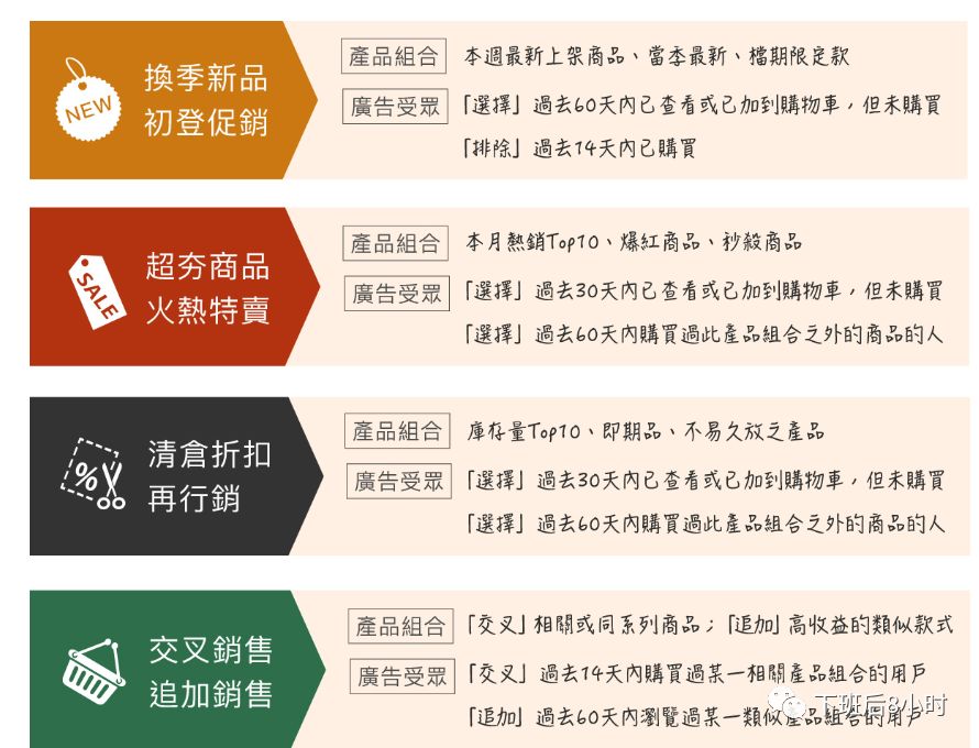 手把手教你如何设置Facebook(DPA)动态广告