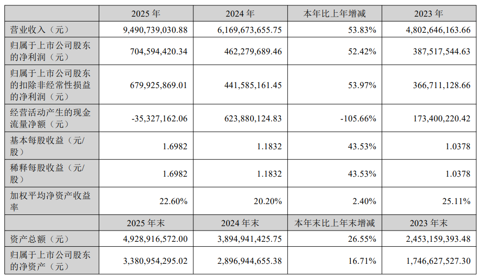 大卖2025财报分化严重！有的狂赚25亿，有的开始掉队
