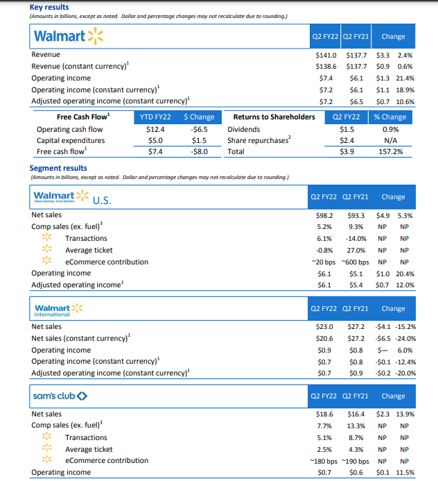 沃尔玛公布二季度财报 季度营收1410.5亿美元