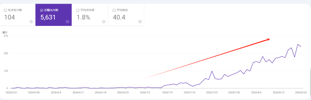 【主题投稿】纯小白谷歌SEO，一年从0做到7K，询盘过百，典型案例！