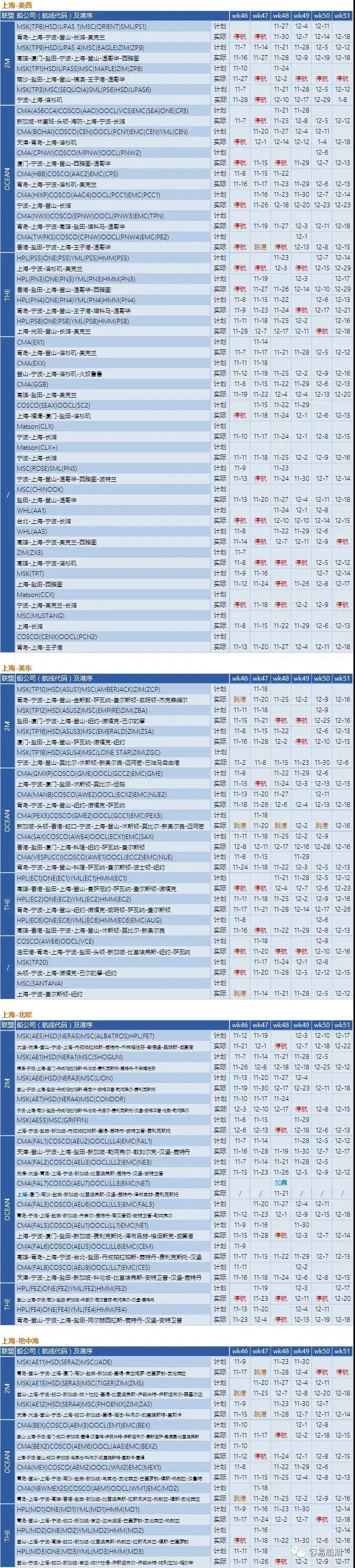 噩耗!美国航线大面积停航,12月海运费即将上涨!