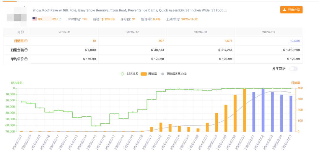 从无人问津到 BSR 头部,这款产品做对了什么?