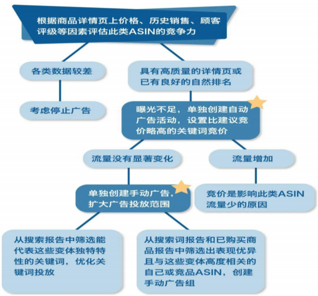 多变体产品这样打广告才会爆单