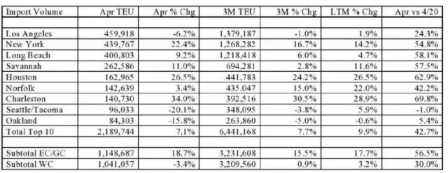 服务升级！华南到美西洛杉矶开船20天提取！