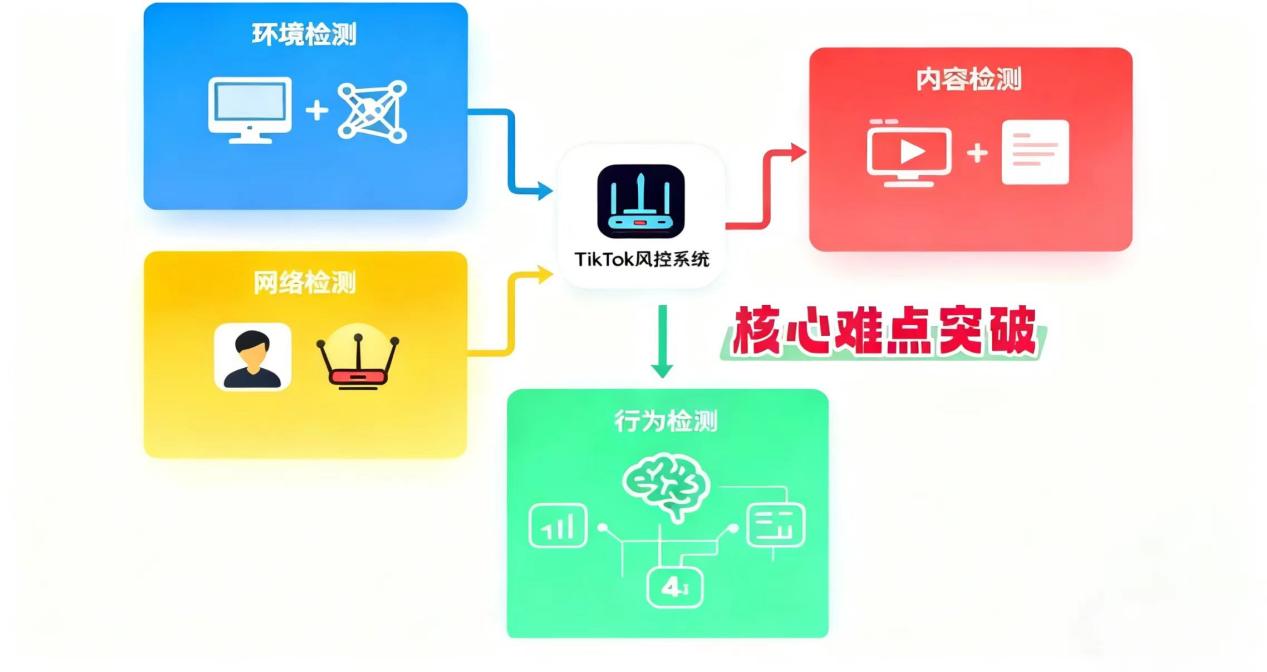 封號(hào)率飆升？TikTok“行為檢測”升級(jí)，TK云大師工作流定制成破局關(guān)鍵！