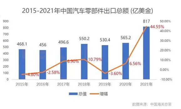 2022年汽摩配行业需求趋势分析