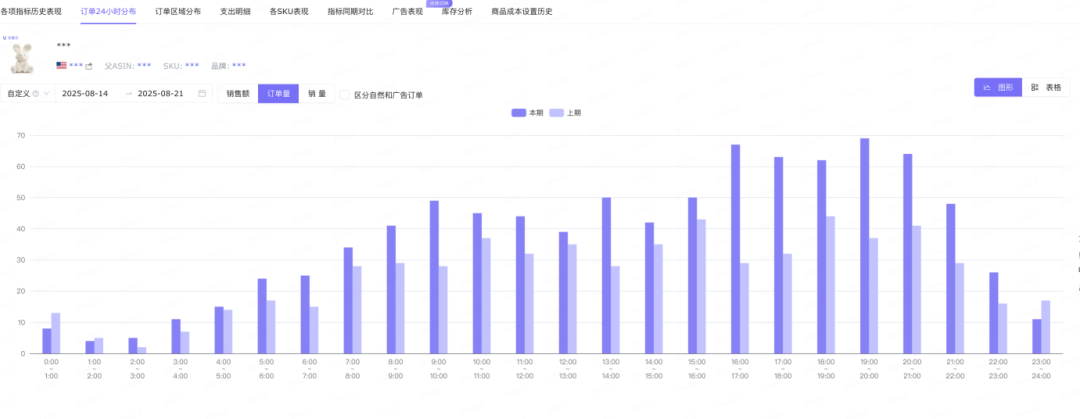 增加亚马逊广告预算，为什么表现反而变差？