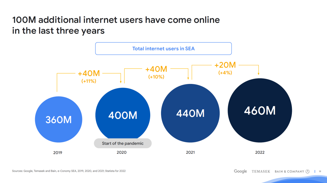 东南亚2022年数字经济“逆风增长”,进军越南你真的准备好吗?