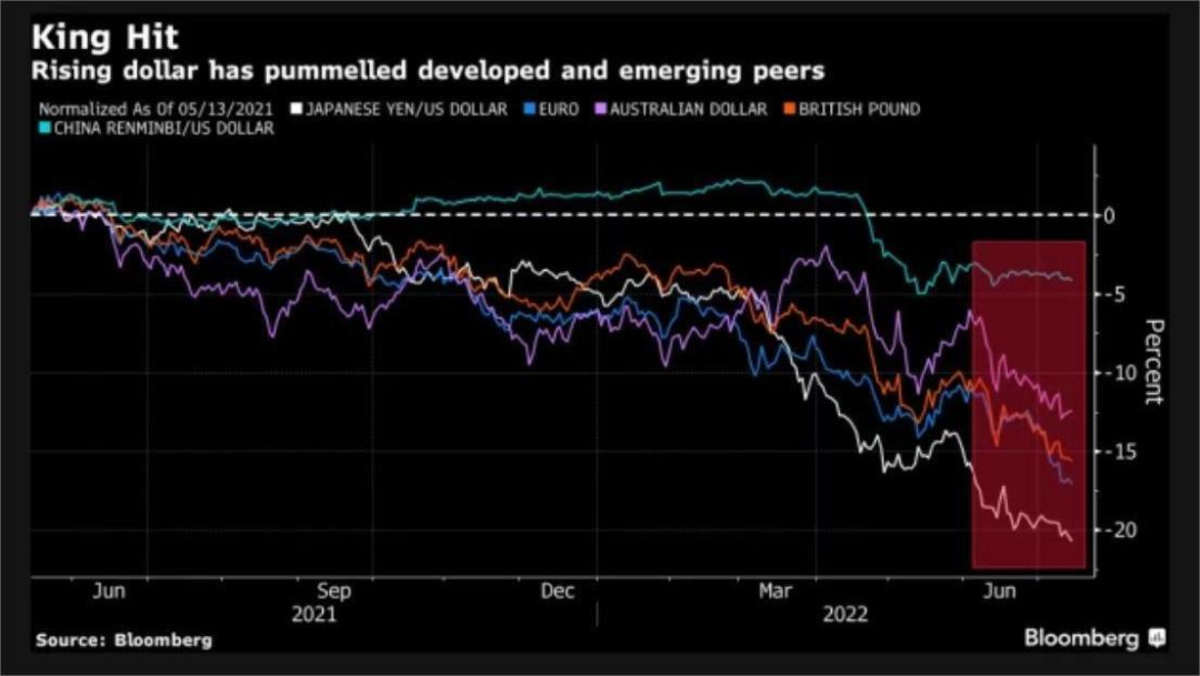 外汇小课堂|美元指数攀升至20年高点,为何人民币依旧坚挺?