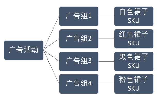 正确的广告分组，让你一秒找到表现不好的词