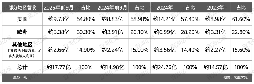 一天卖了1亿元，工具赛道，跑出一匹黑马