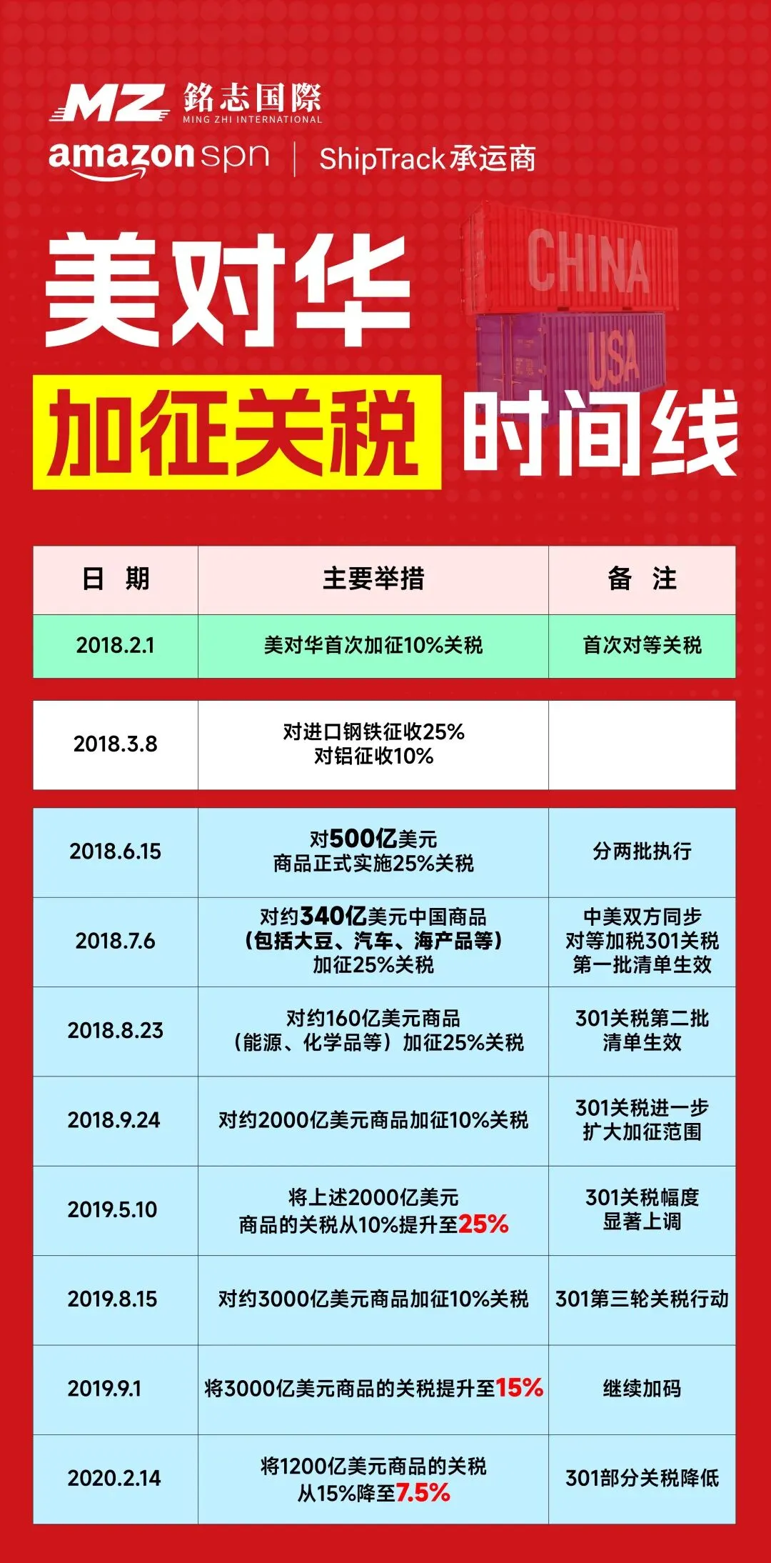 近期关税再次备受关注，不过这次是利好消息！