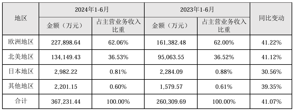 致欧科技：公司实现营业总收入37.21亿元，同比增长40.74%
